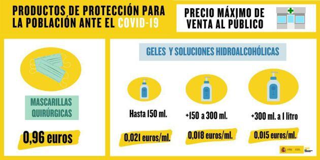 El precio máximo de las mascarillas quirúrgicas y de los geles desinfectantes