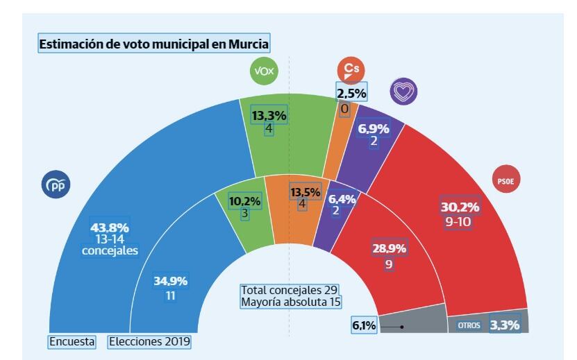 Estimación de voto municipal en Murcia