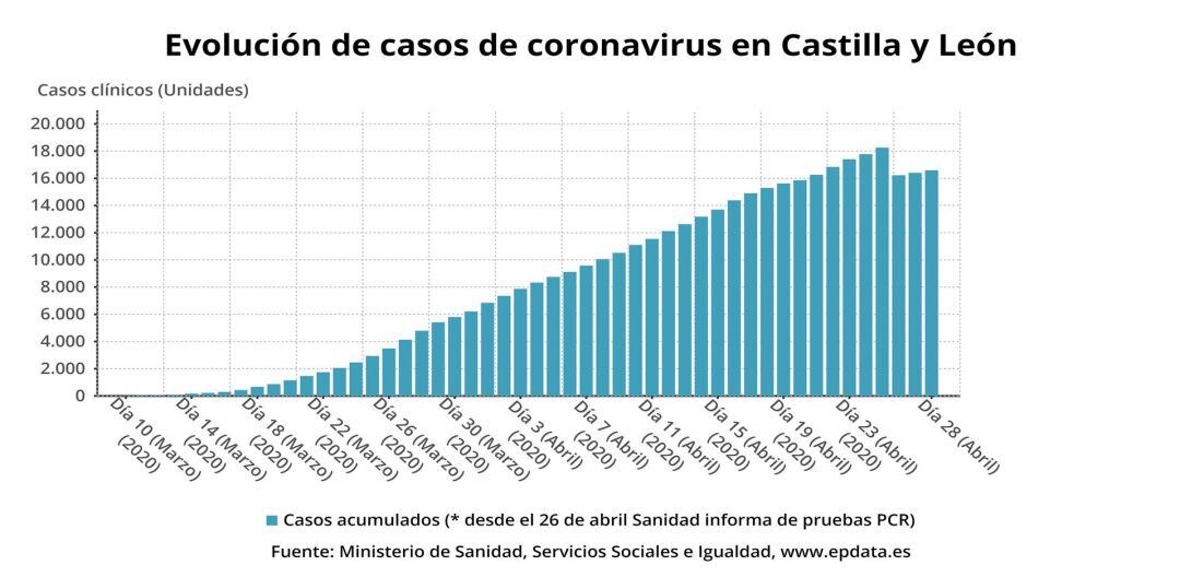 Gráfico sobre la evolución de los casos de COVID en Castilla y León