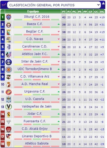 Clasificación tras la vigésima jornada