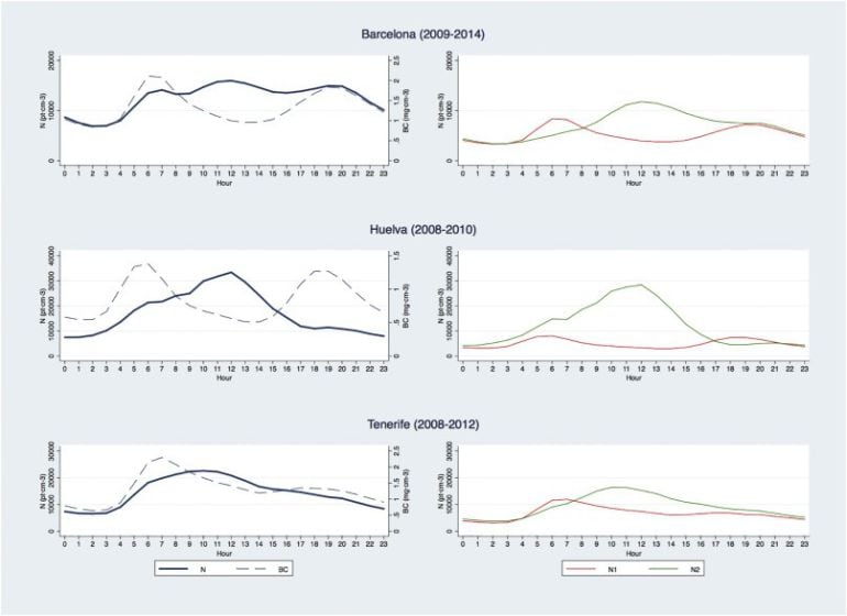 Tabla comparativa del aire en Huelva, Barcelona y Tenerife