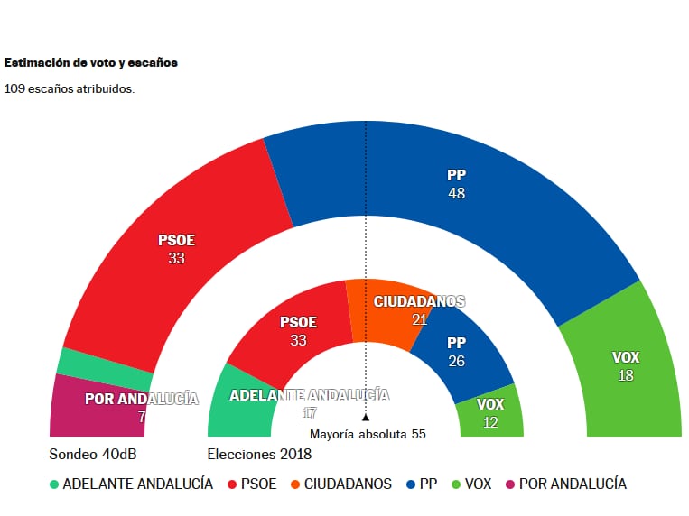 Segunda oleada de la encuesta de 40dB. para la Cadena SER y &#039;El País&#039; sobre los comicios del 19-J.