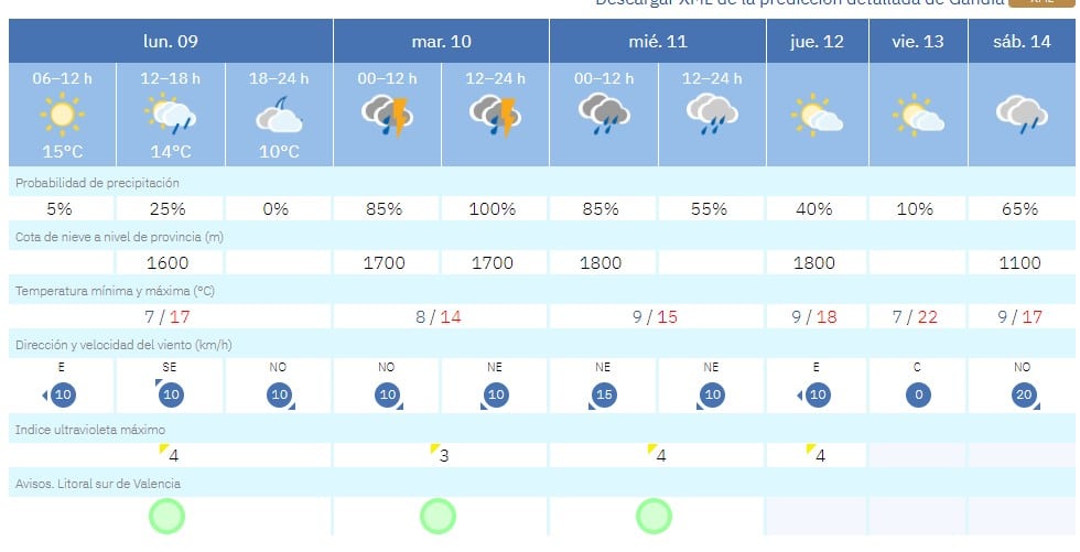 Previsión meteorológica para la semana de la plantà en Gandia.
