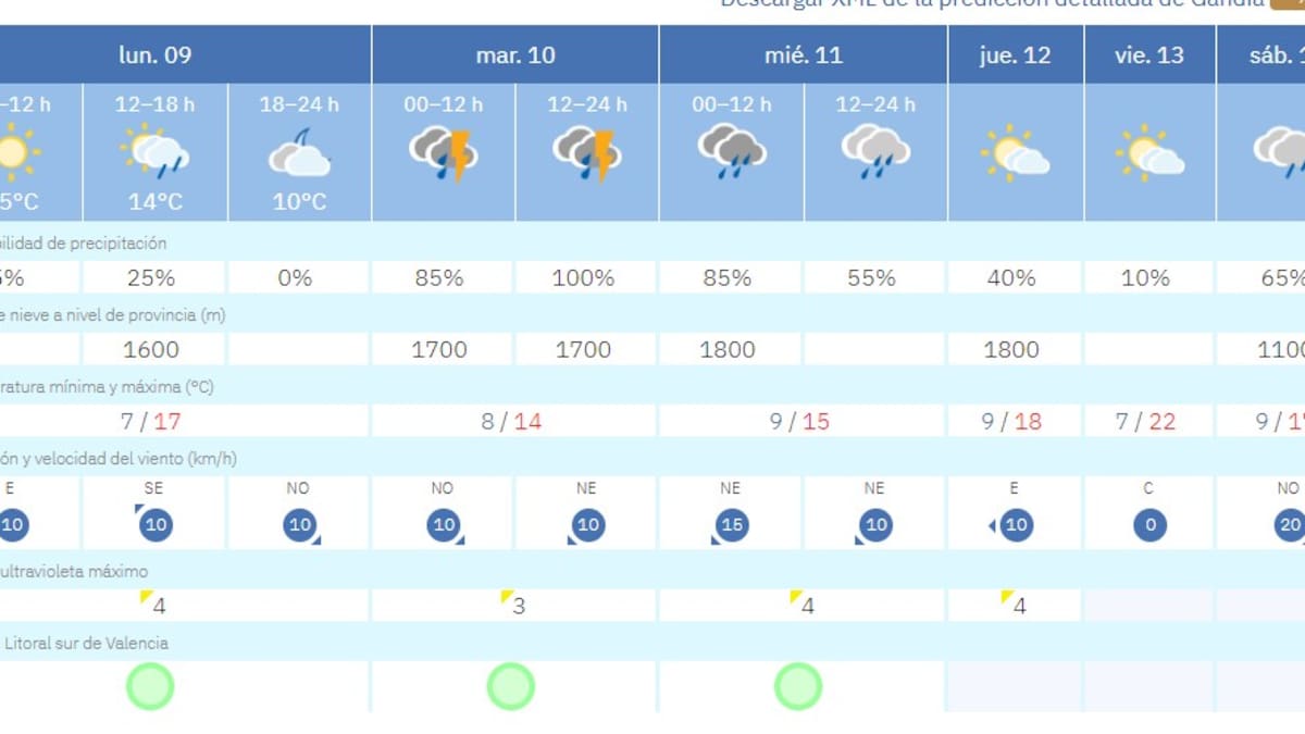 Una nueva borrasca pone en jaque a la plantà fallera en La Safor