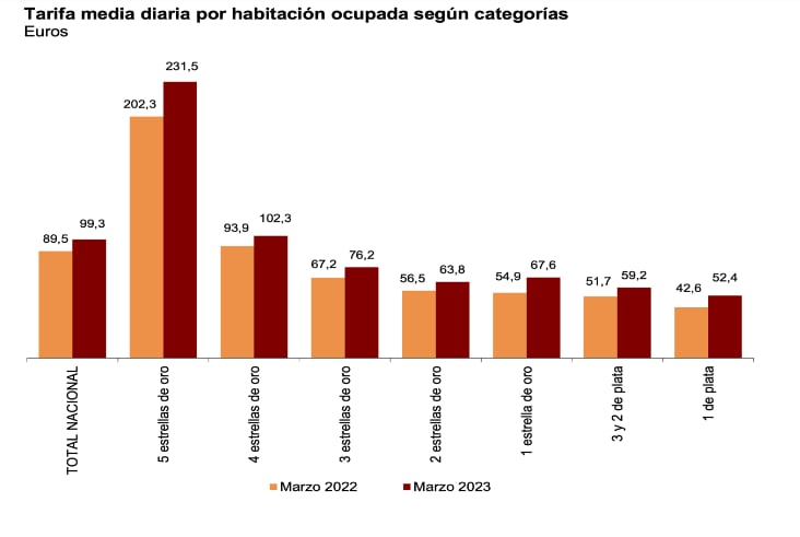 Tarifa media diaria por habitación.