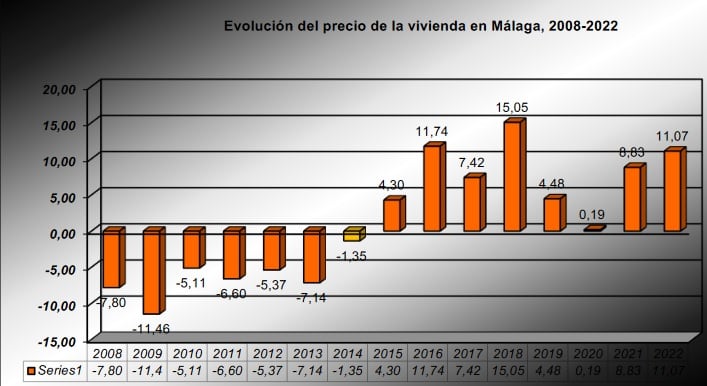 Evolución del precio de la vivienda (Omau)