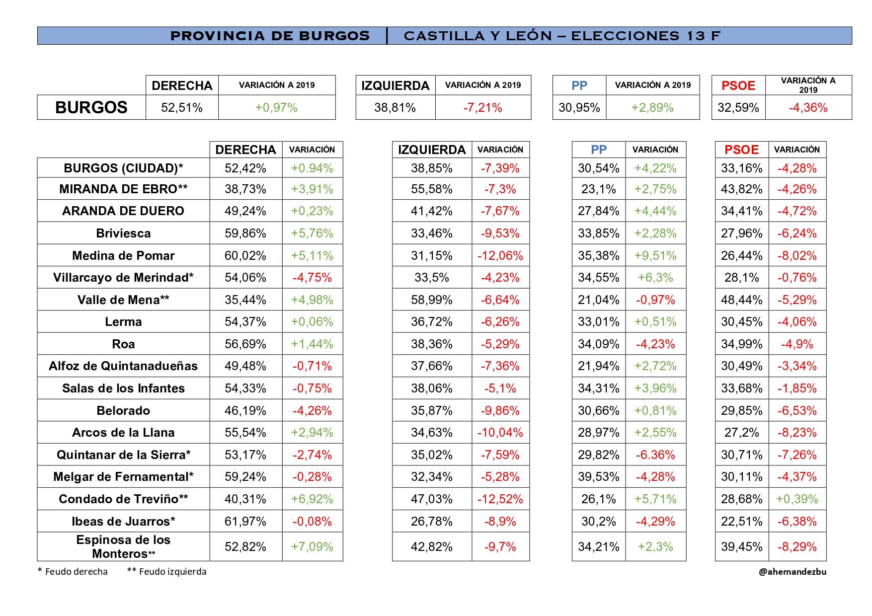 BURGOS | Cadena SER @ahernandezbu