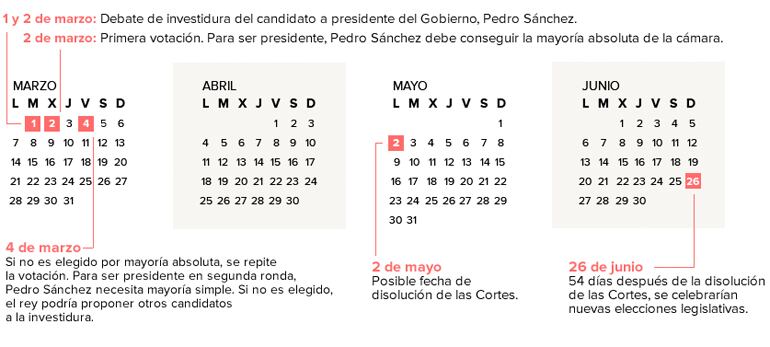 Las fechas relevantes en la investidura del presidente del gobierno.