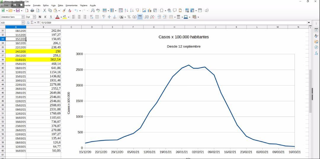 Datos de la incidencia del Covid en Villena