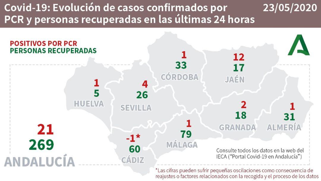 Evolución de casos y recuperados por provincias.