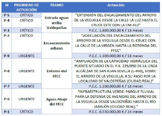 Resumen de las actuaciones a realizar en los próximos años