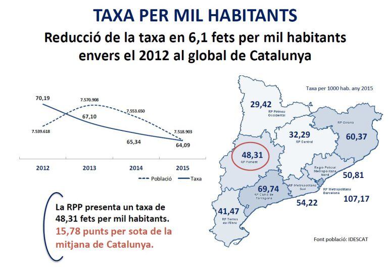 Taxa de delictes a Catalunya per cada mil habitants