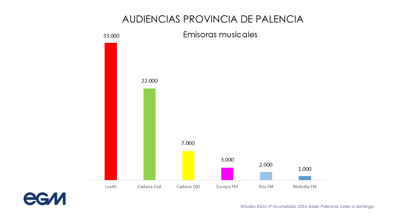 Audiencia de las emisoras musicales en Palencia en la tercera ola del EGM de 2024