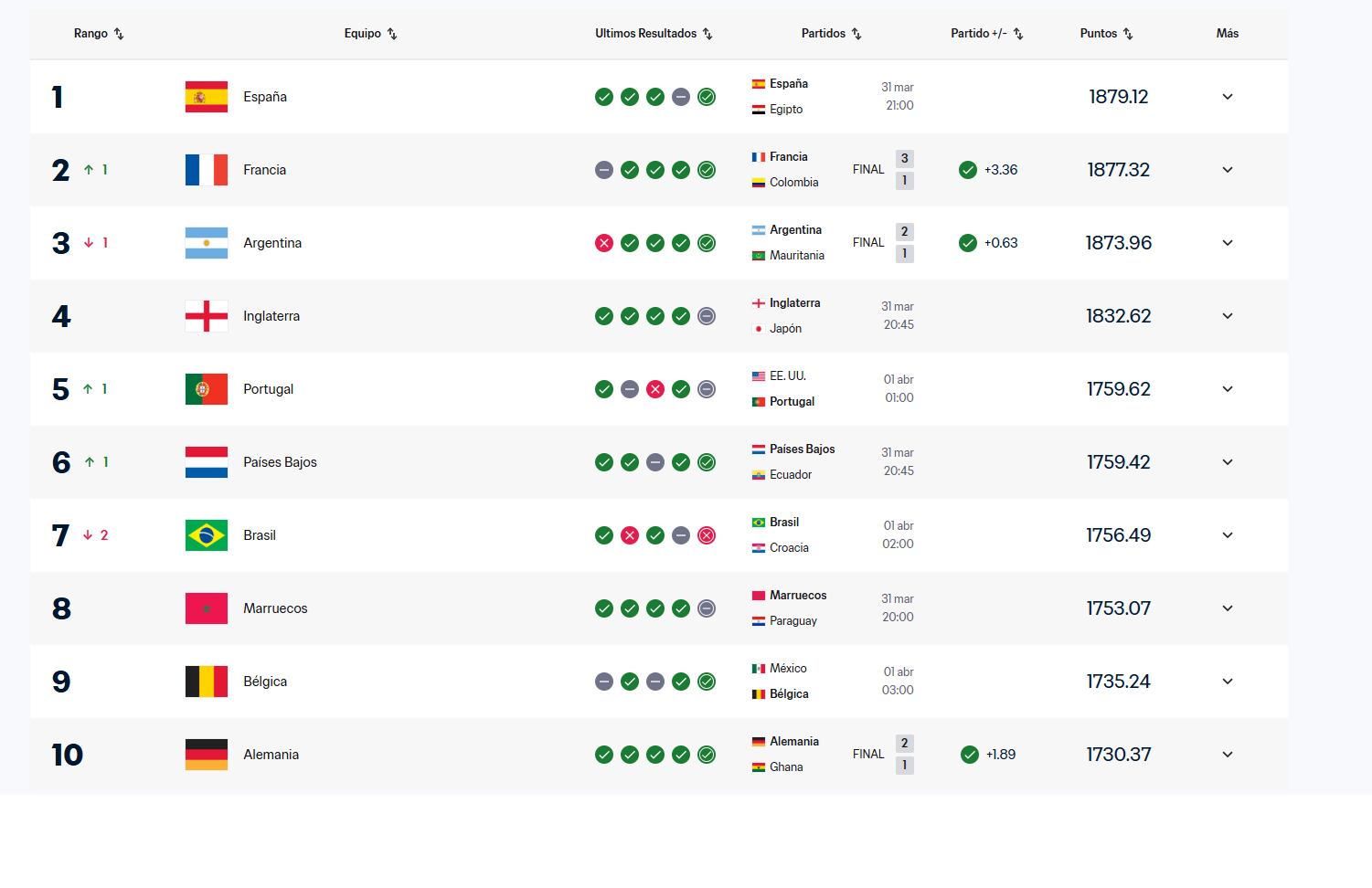 Clasificación rankiong FIFA 2026