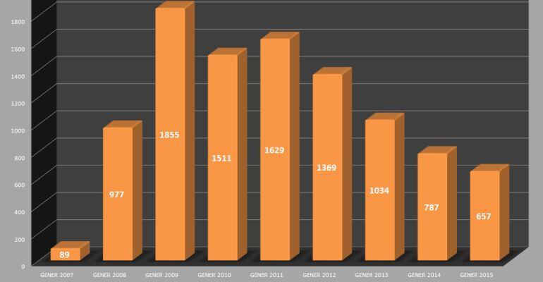 Gràfic amb l'augment del número d'aturats durant el mes de gener des de 2007