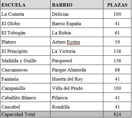 Distribución de plazas en las escuelas infantiles de la ciudad.