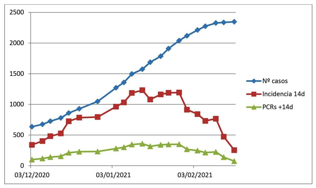 Gráfico con datos del 18 de febrero