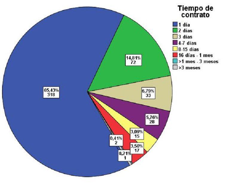 gráfico contrato temporales conselleria de sanidad