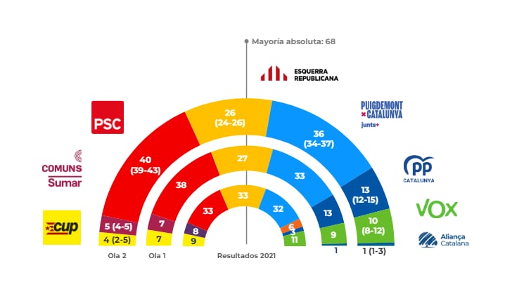 Escaños según la encuesta de 40dB para la SER y El País