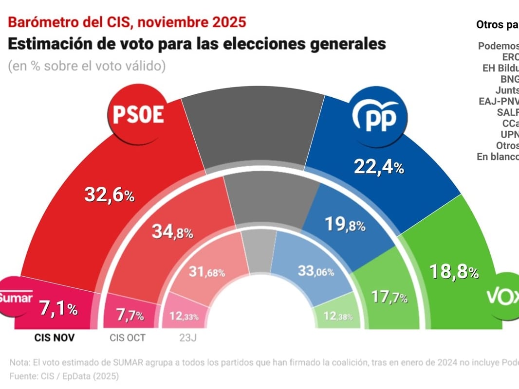 Barómetro del CIS de noviembre de 2025.