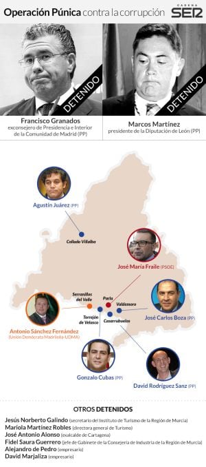 Los principales arrestados en la red corrupta a nivel local y regional