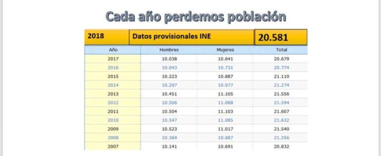 El grupo mayoritario en la oposición se muestra preocupado por los datos de población