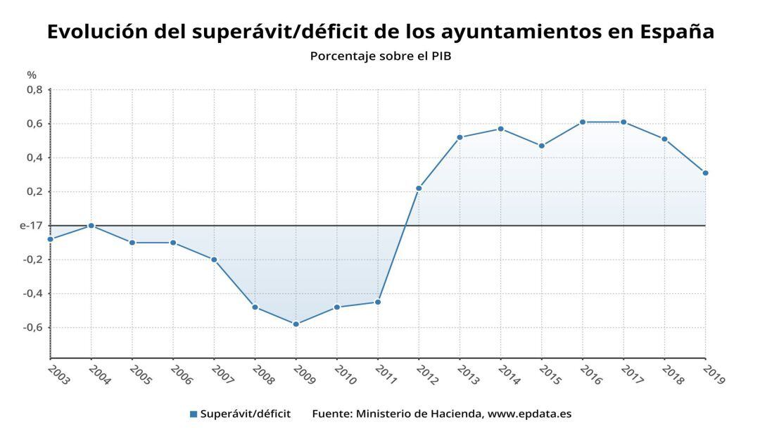 Evolución del superávit déficit de los ayuntamientos 