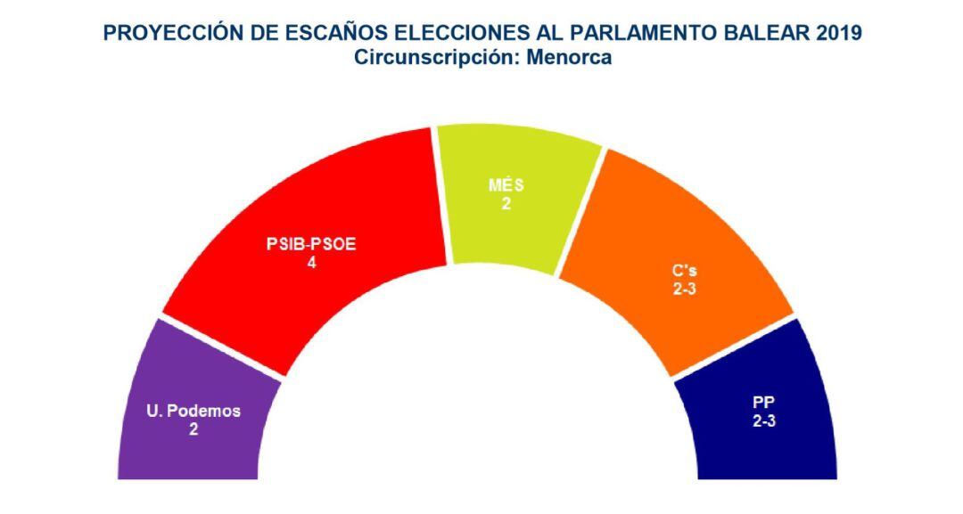 Des de la Fundació Gadeso s&#039;espera que el resultat al Consell sigui molt semblant al del Parlament.