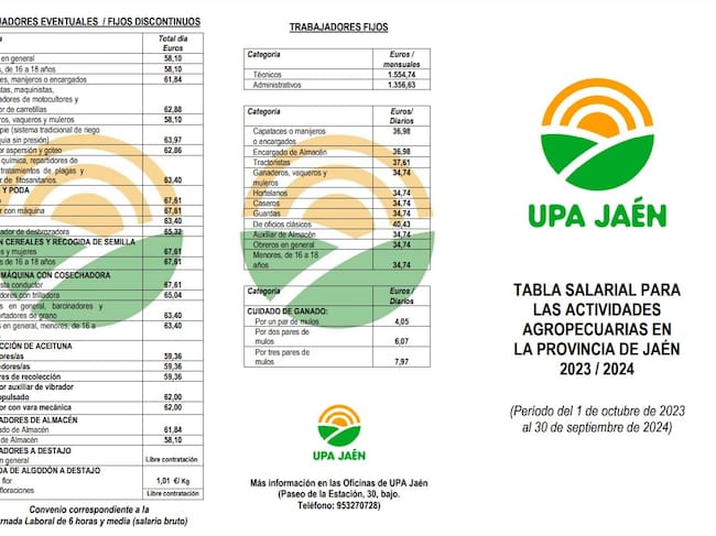 Tabla salarial para las actividades agropecuarias de la provincia de Jaén.