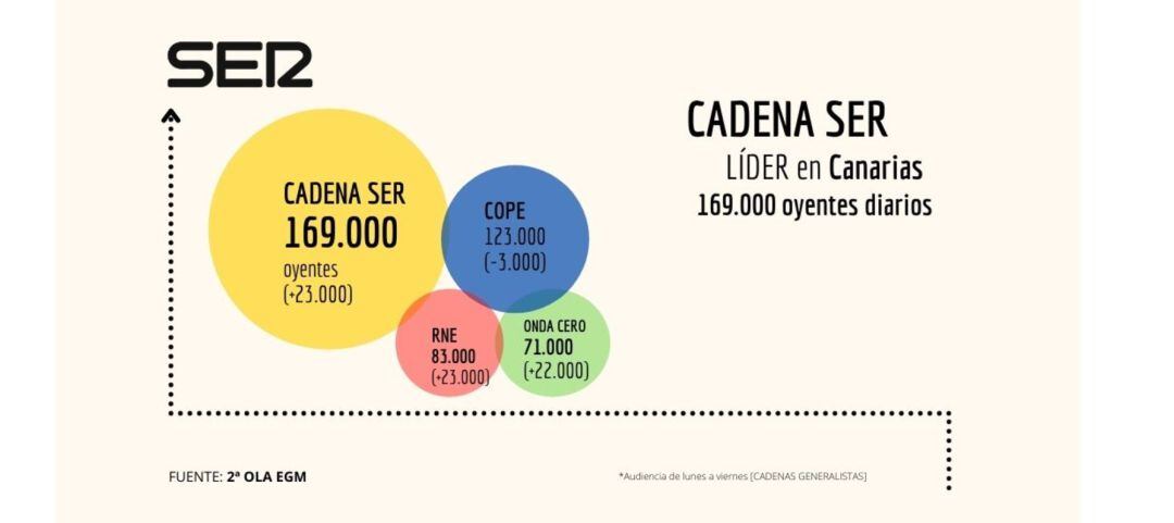 Líderes también en Canarias