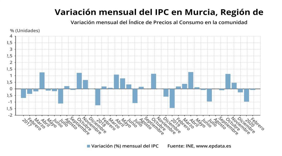 Variación mensual del Índice de Precios al Consumo en Murcia