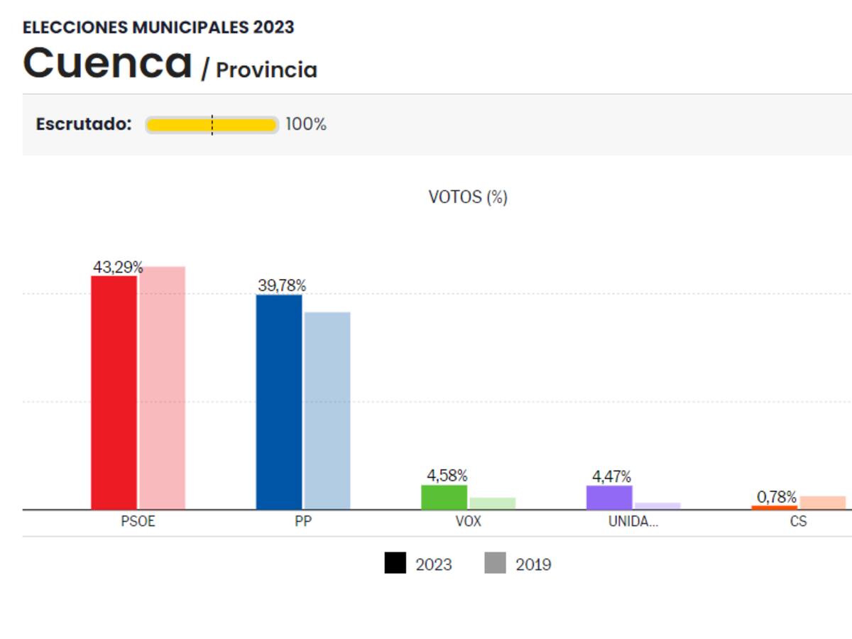 Así queda el mapa de la Manchuela tras las elecciones