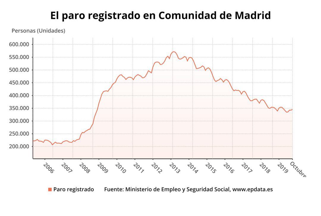 Evolución del paro en la Comunidad de Madrid a octubre de 2019