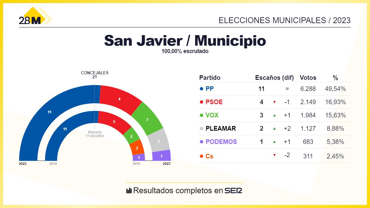 Los resultados de las elecciones municipales de 2023 en el Ayuntamiento de San Javier