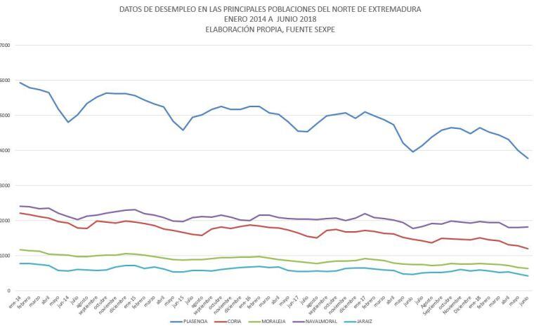 Paro registrado en las principales poblaciones del Norte de Extremadura entre enero de 2014 y junio de 2018