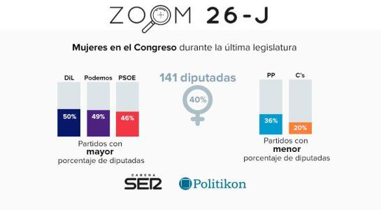 Mujeres en el Congreso durante la última legislatura.