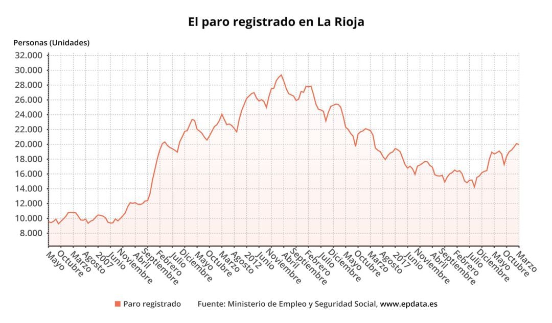 Evolución del paro en La Rioja. 