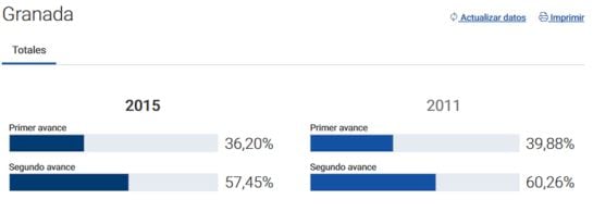 Datos de participación a las 18h en la provincia de Granada en las elecciones generales del 2015, según los datos del Ministerio del Interior