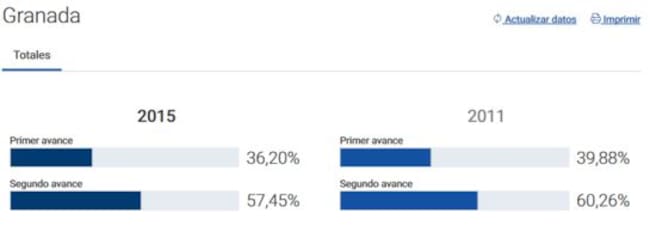 Datos de participación a las 18h en la provincia de Granada en las elecciones generales del 2015, según los datos del Ministerio del Interior