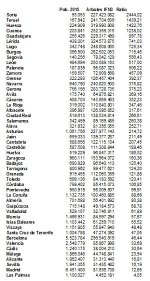 Relación de provincias por número de árboles/habitante.