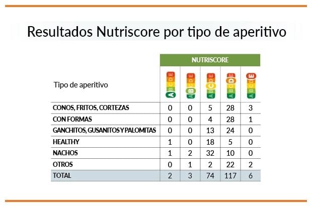 Productos más y menos saludables de la OCU, según Nutriscore.