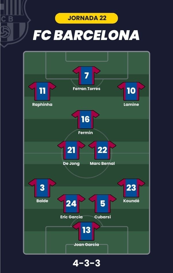 Alineación probable para la J22 de LaLiga.