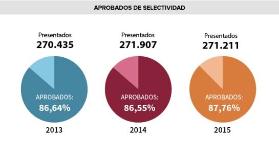 Aprobados de Selectividad.