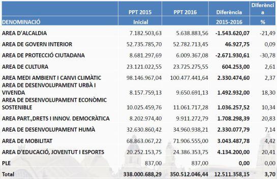 Las partidas de gasto corriente por áreas
