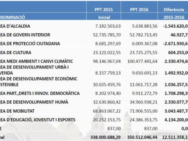 Las partidas de gasto corriente por áreas