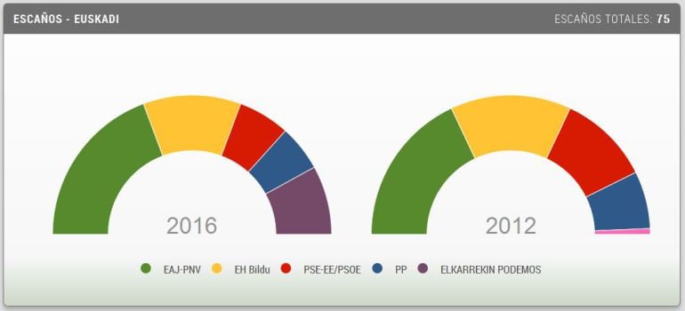 Resultados provisionales en el País Vasco con casi todo el voto escrutado.