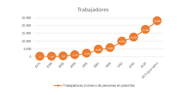 Trabajadores de CONSUM