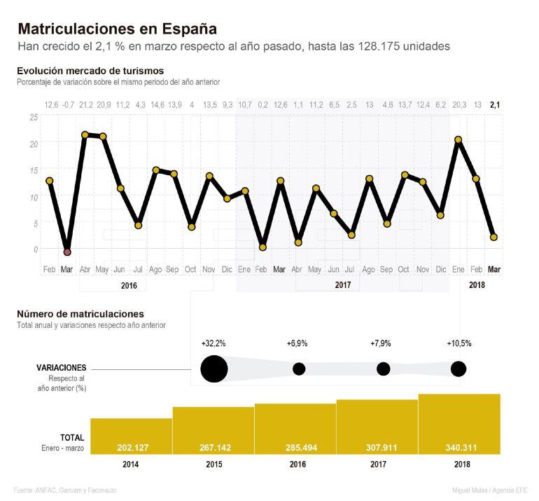 Matriculaciones en España.