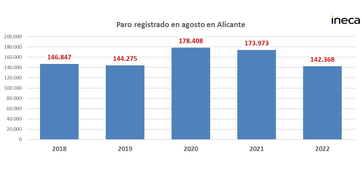 Gráfico INECA