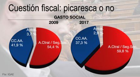 Sí hay picaresca porque las autonomías, incluida Madrid, cada vez emplean menos en gasto social y, con ello, obligan al Estado a cubrir ese gasto.